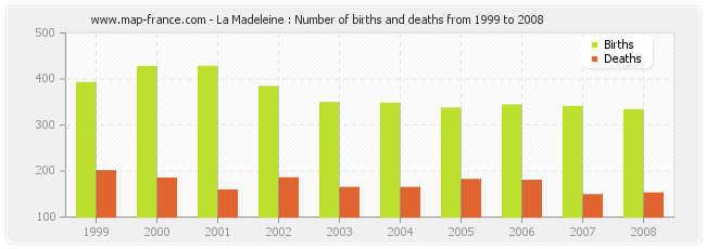 La Madeleine : Number of births and deaths from 1999 to 2008